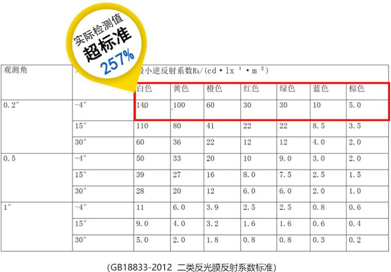 egp二類反光膜反射系數(shù)